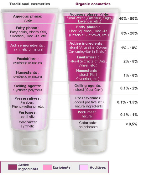 Cosmetice obisnuite vs Cosmetice organice